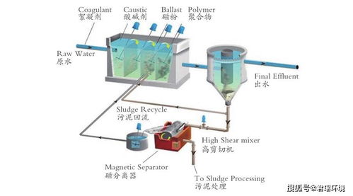 磁混凝高效澄清工藝在污水廠提標改造工程中的應用研究及與室內環境檢測治理的關聯探討